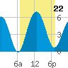 Goose Creek entrance tide chart for Sunday, September 22, 2024