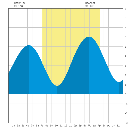 Goose Creek entrance tide chart for Thursday, September 26, 2024
