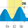 Goose Creek entrance tide chart for Thursday, September 26, 2024