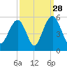Goose Creek entrance tide chart for Saturday, September 28, 2024