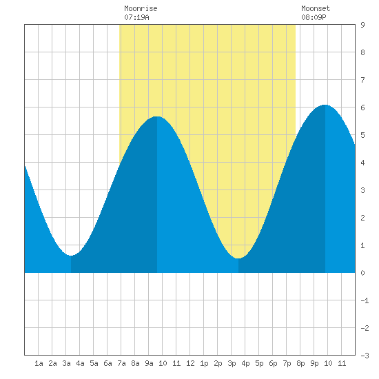 Goose Creek entrance tide chart for Tuesday, September 3, 2024