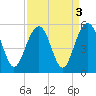 Goose Creek entrance tide chart for Tuesday, September 3, 2024