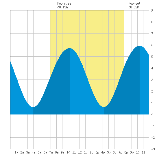 Goose Creek entrance tide chart for Wednesday, September 4, 2024