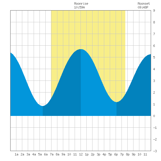 Goose Creek entrance tide chart for Saturday, September 7, 2024