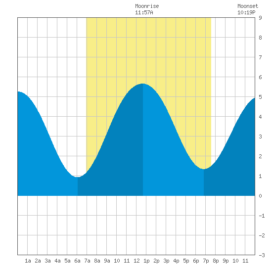 Goose Creek entrance tide chart for Sunday, September 8, 2024