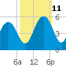 Goose Creek entrance tide chart for Friday, October 11, 2024