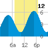 Goose Creek entrance tide chart for Saturday, October 12, 2024