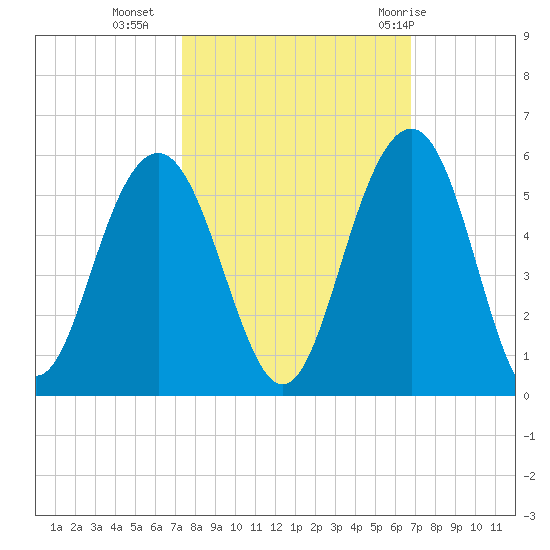 Goose Creek entrance tide chart for Monday, October 14, 2024