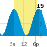 Goose Creek entrance tide chart for Tuesday, October 15, 2024