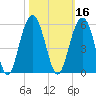 Goose Creek entrance tide chart for Wednesday, October 16, 2024