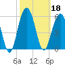 Goose Creek entrance tide chart for Friday, October 18, 2024