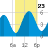 Goose Creek entrance tide chart for Wednesday, October 23, 2024