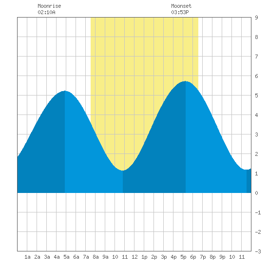 Goose Creek entrance tide chart for Saturday, October 26, 2024
