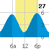 Goose Creek entrance tide chart for Sunday, October 27, 2024