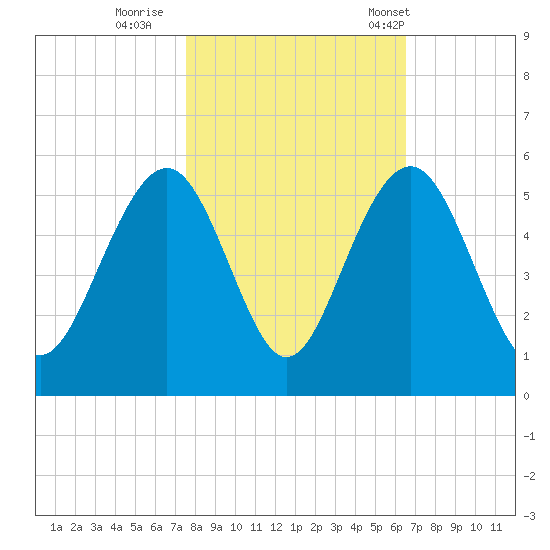 Goose Creek entrance tide chart for Monday, October 28, 2024