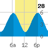 Goose Creek entrance tide chart for Monday, October 28, 2024