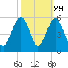 Goose Creek entrance tide chart for Tuesday, October 29, 2024
