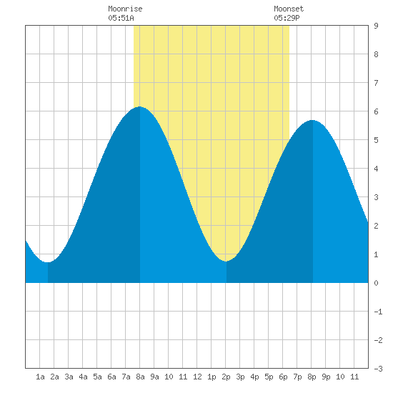 Goose Creek entrance tide chart for Wednesday, October 30, 2024