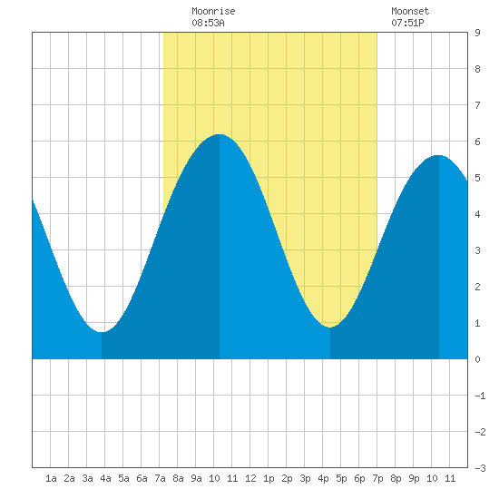 Goose Creek entrance tide chart for Friday, October 4, 2024