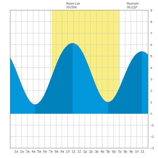 Goose Creek entrance tide chart for Saturday, October 5, 2024