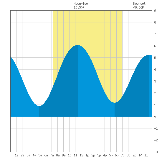 Goose Creek entrance tide chart for Sunday, October 6, 2024
