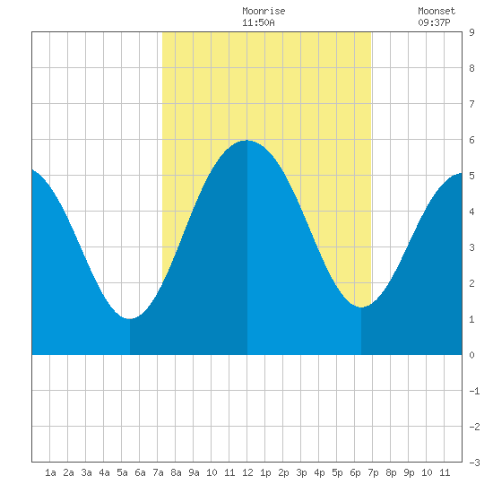 Goose Creek entrance tide chart for Monday, October 7, 2024