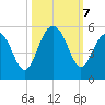 Goose Creek entrance tide chart for Monday, October 7, 2024