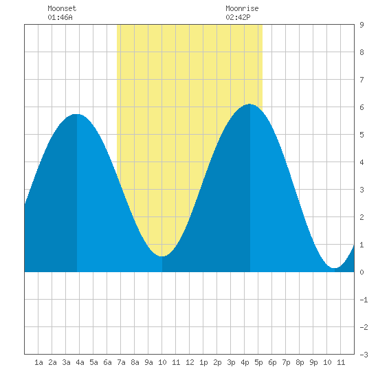 Goose Creek entrance tide chart for Monday, November 11, 2024