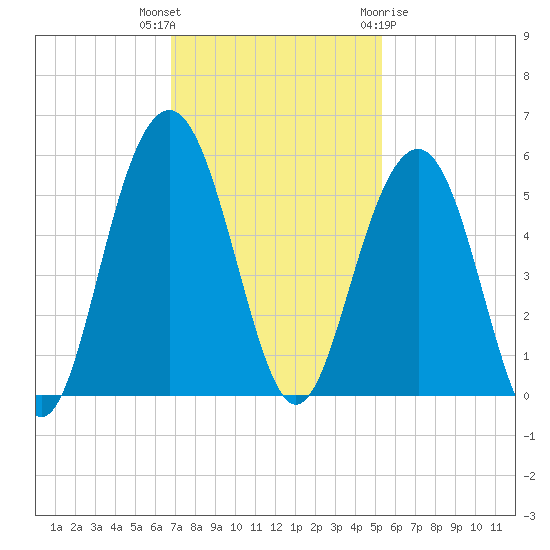 Goose Creek entrance tide chart for Thursday, November 14, 2024