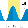 Goose Creek entrance tide chart for Tuesday, November 19, 2024