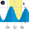 Goose Creek entrance tide chart for Friday, November 1, 2024