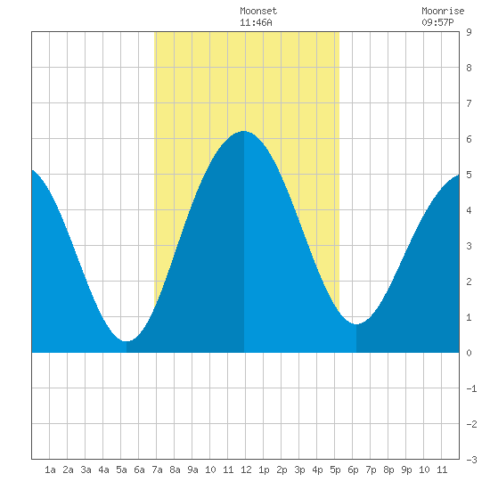 Goose Creek entrance tide chart for Wednesday, November 20, 2024