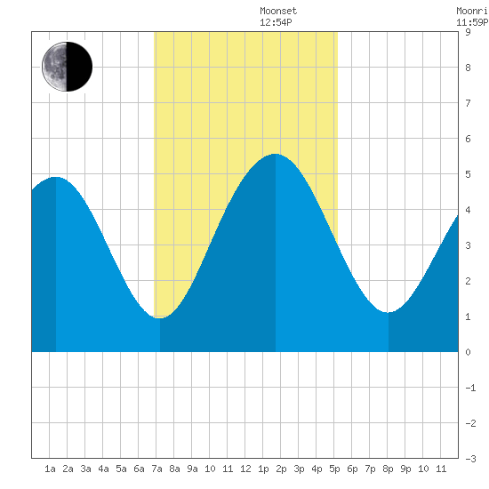 Goose Creek entrance tide chart for Friday, November 22, 2024