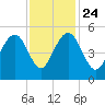 Goose Creek entrance tide chart for Sunday, November 24, 2024