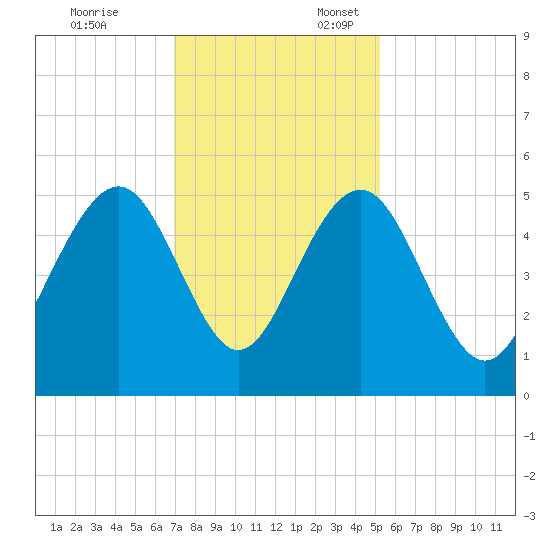 Goose Creek entrance tide chart for Monday, November 25, 2024