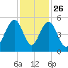 Goose Creek entrance tide chart for Tuesday, November 26, 2024