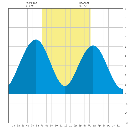 Goose Creek entrance tide chart for Wednesday, November 27, 2024