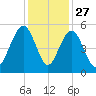 Goose Creek entrance tide chart for Wednesday, November 27, 2024