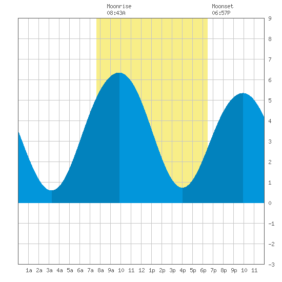Goose Creek entrance tide chart for Saturday, November 2, 2024