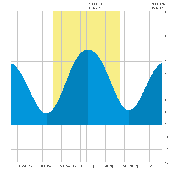 Goose Creek entrance tide chart for Thursday, November 7, 2024