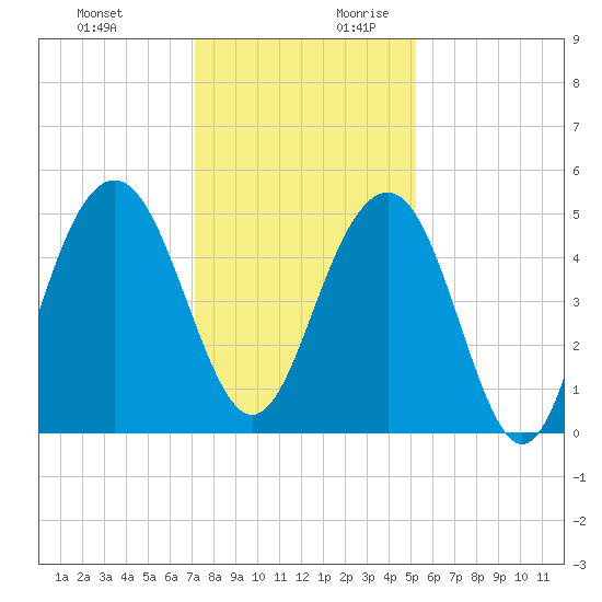 Goose Creek entrance tide chart for Tuesday, December 10, 2024