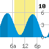 Goose Creek entrance tide chart for Tuesday, December 10, 2024