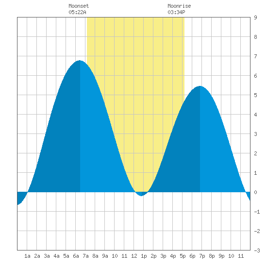 Goose Creek entrance tide chart for Friday, December 13, 2024