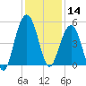 Goose Creek entrance tide chart for Saturday, December 14, 2024