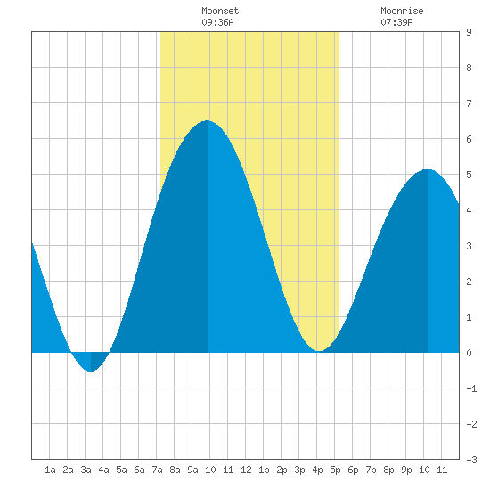 Goose Creek entrance tide chart for Tuesday, December 17, 2024