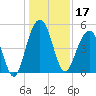 Goose Creek entrance tide chart for Tuesday, December 17, 2024