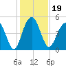Goose Creek entrance tide chart for Thursday, December 19, 2024