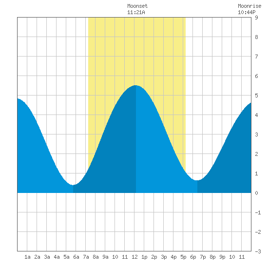 Goose Creek entrance tide chart for Friday, December 20, 2024