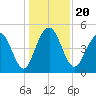 Goose Creek entrance tide chart for Friday, December 20, 2024