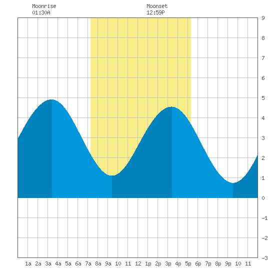 Goose Creek entrance tide chart for Tuesday, December 24, 2024